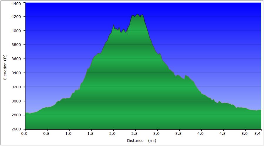 56-hike_profile
