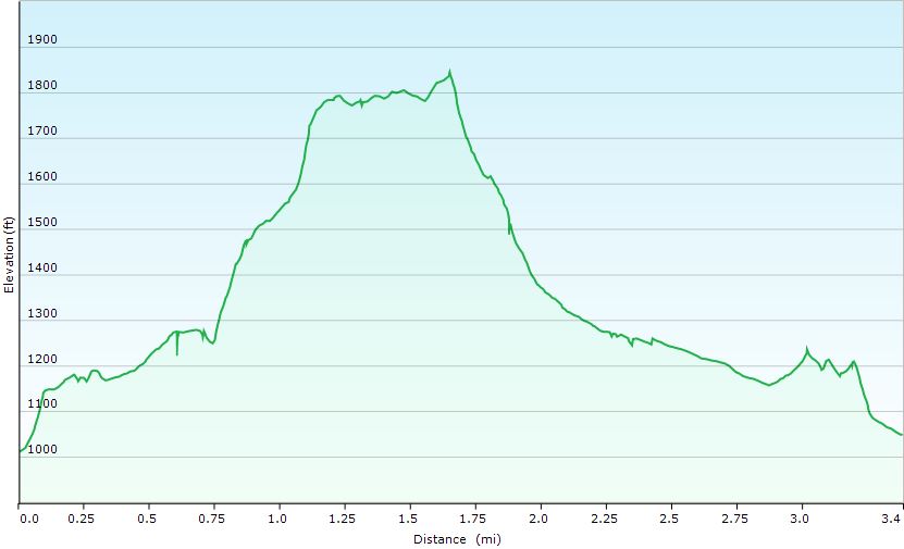 28-hike_profile