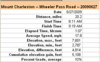 04-Wheeler_Pass_Rd-road_info