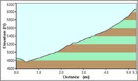 11-La_Madre_Peak_dirt_road_profile