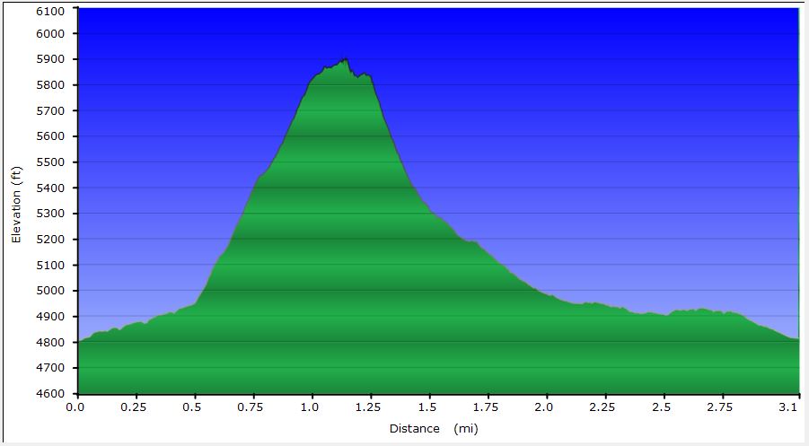 36-hike_profile